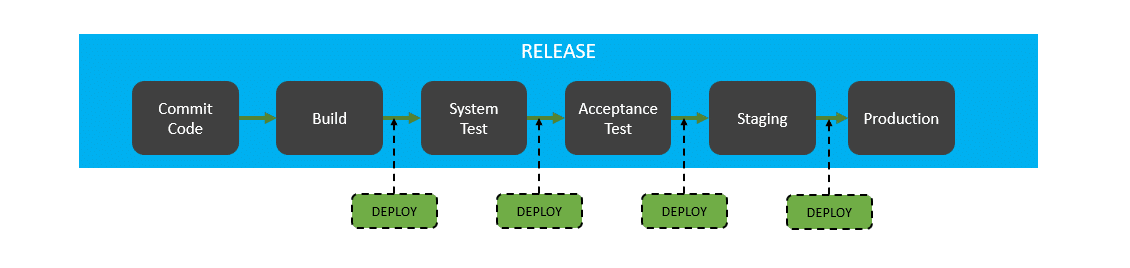 ITIL Deployment Management Explained